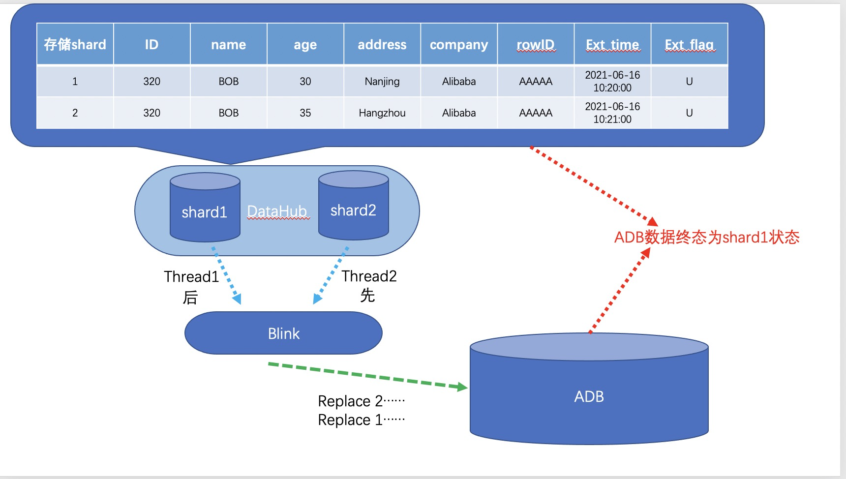 通过流计算与消息中间件实现Oracle到ADB的实时数据同步链路优化实践（附解决方案）