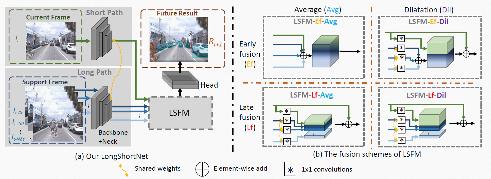 Figura 4 Diagrama esquemático de LongShortNet y LSFM