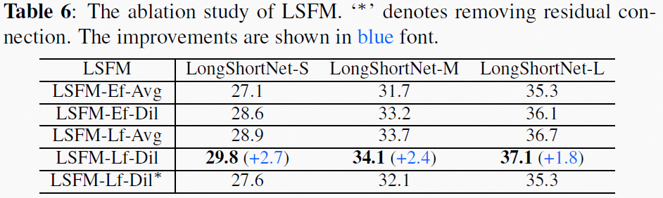 Tabla 3 Experimentos de ablación del módulo LSFM