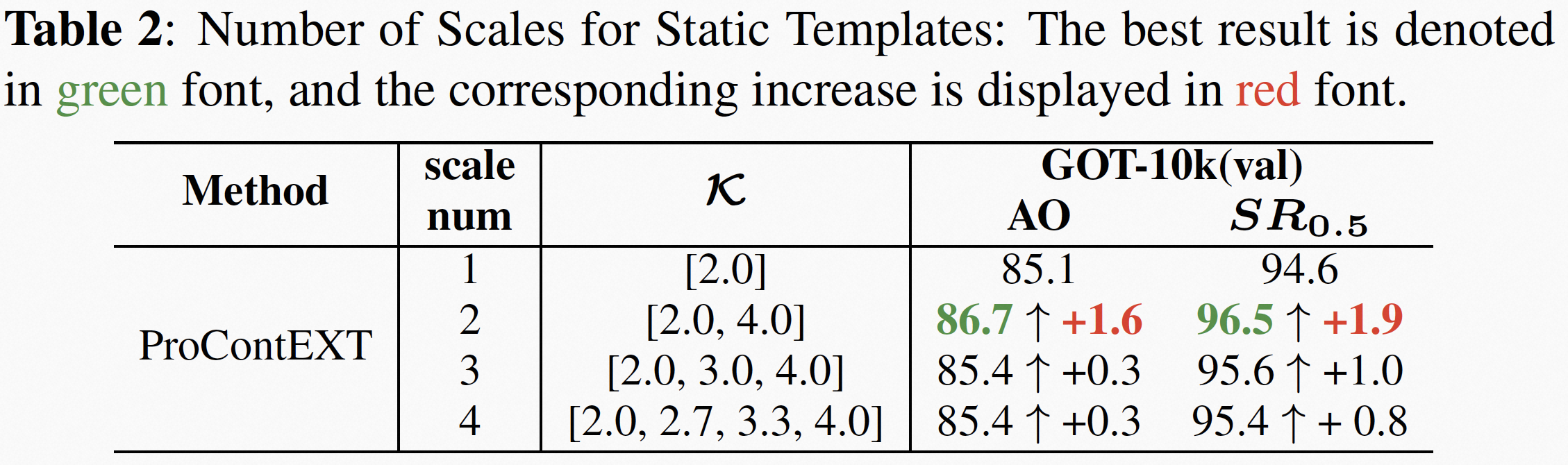 Table 2 Static template number ablation experiments