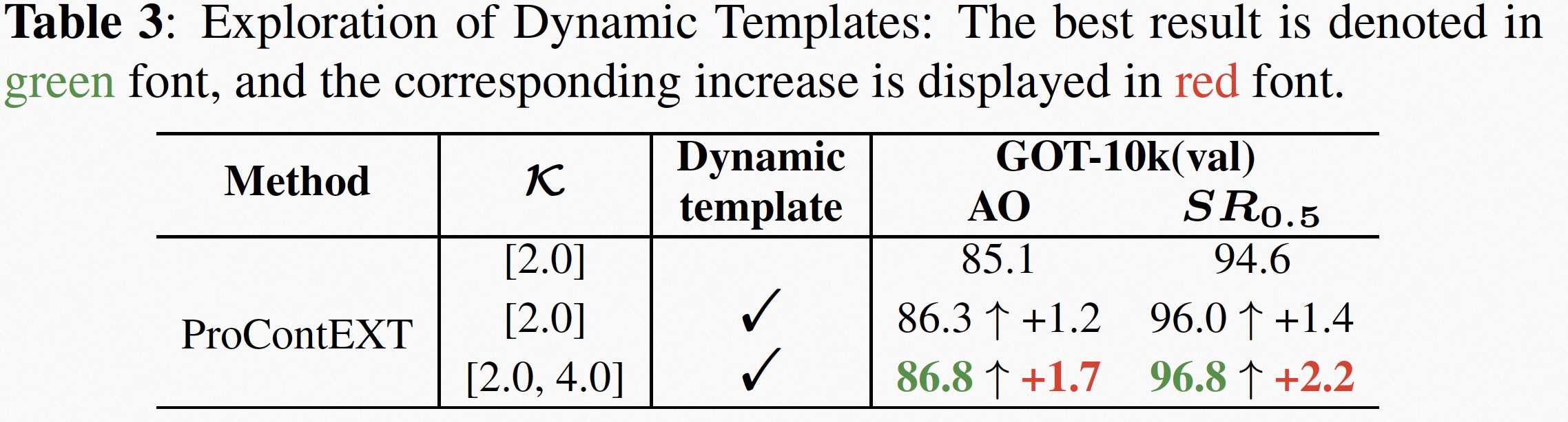 Table 3 Dynamic template ablation experiments